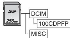 PANASONIC NV-GS500 - Note sur la structure du dossier de la carte - 1