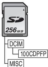 PANASONIC NVGS180EP - Struktura folderów na karcie - 1