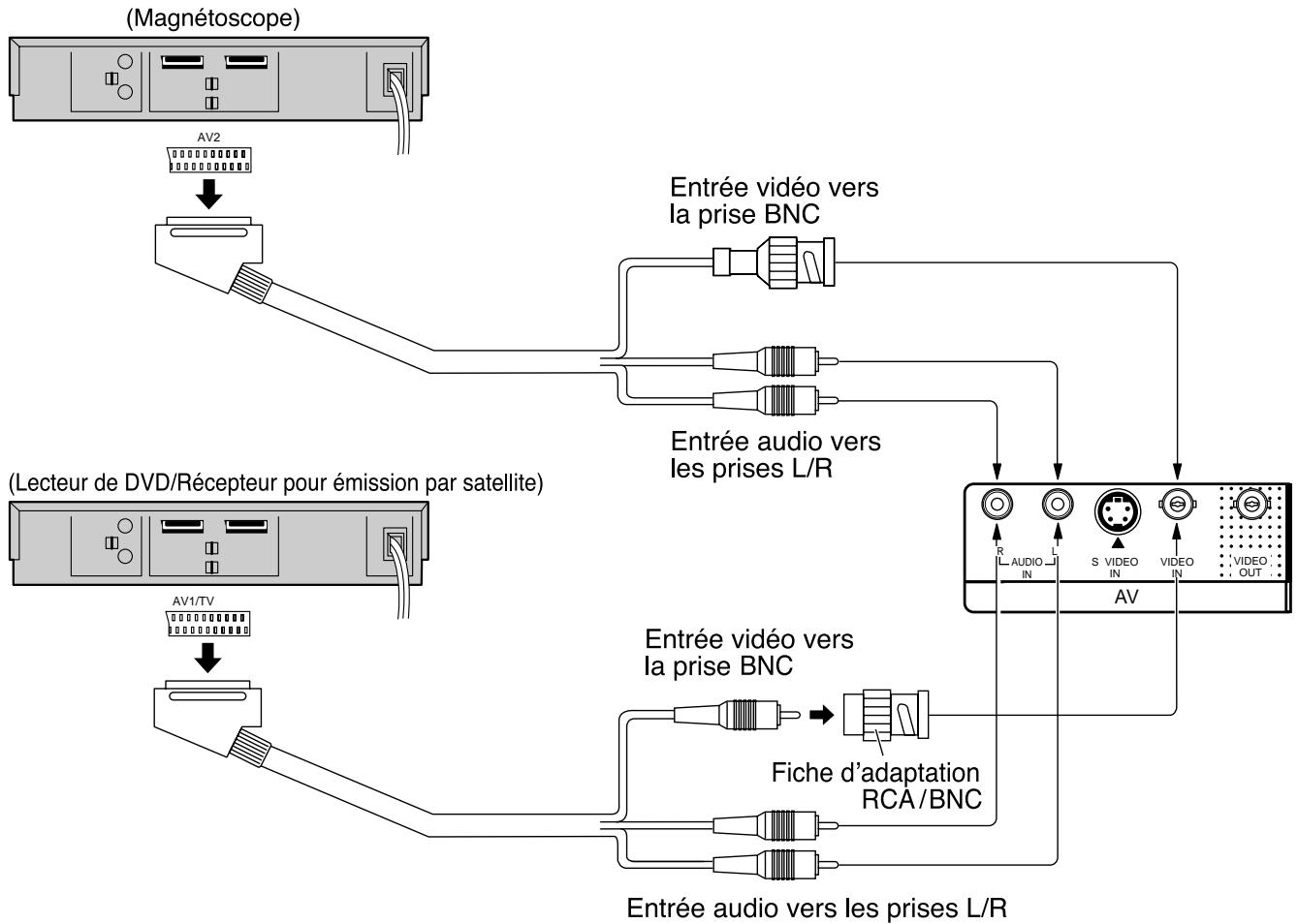 PANASONIC TH-50PHD5RY - Raccordements aux bornes d'entrée AV - 3