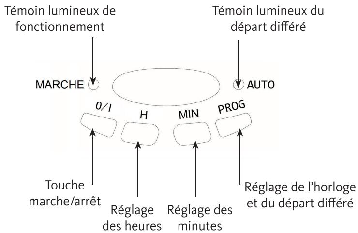 LISTO CFP L2 - DESCRIPTION DU BANDEAU DE COMMANDES - 1