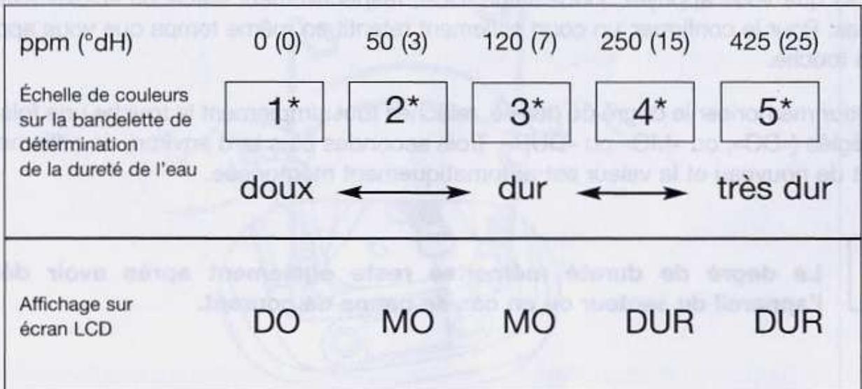 QUIGG DBS2200.05 - DÉTERMINATION DE LA DURETE DE L'EAU - 1