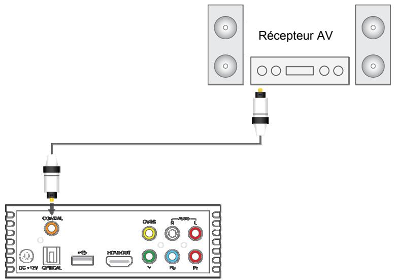 MEMUP MEDIAGATE VX - Connexion de la sortie coaxiale/optique - 1