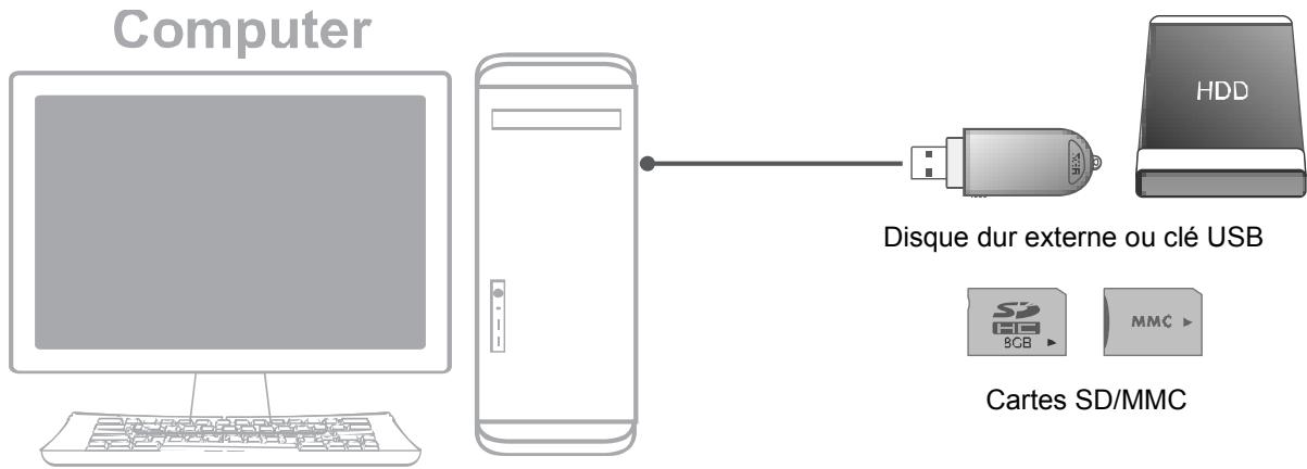 MEMUP MEDIAGATE VX - Contenu du périphérique USB ou de la carte mémoire - 1