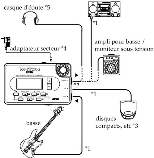 KORG PX3B - Raccordements - 1
