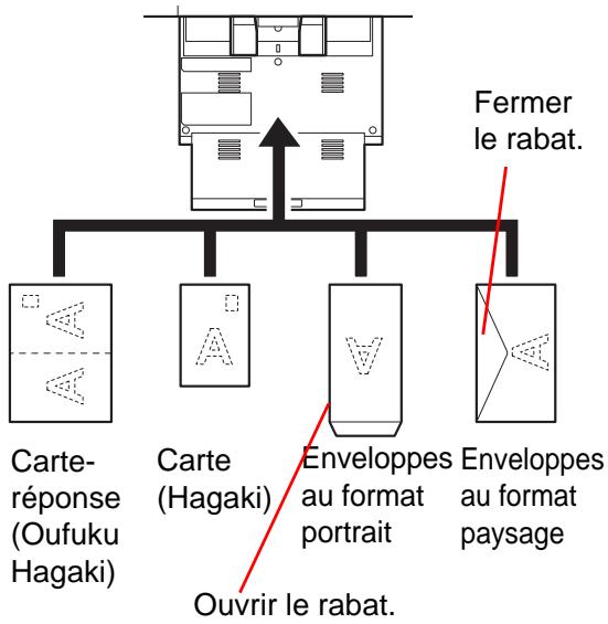 OLIVETTI D-COPIA 6500 - Lors du chargement d'enveloppes ou de carte dans le bac MF - 1