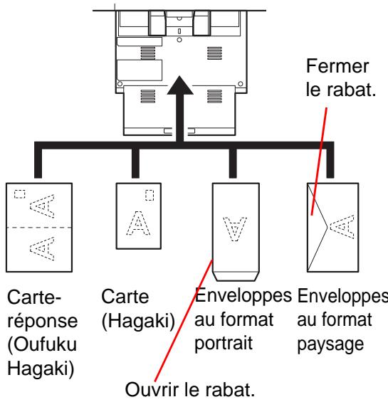 OLIVETTI D-COPIA 8000 - Lors du chargement d'enveloppes ou de carte dans le bac MF - 1