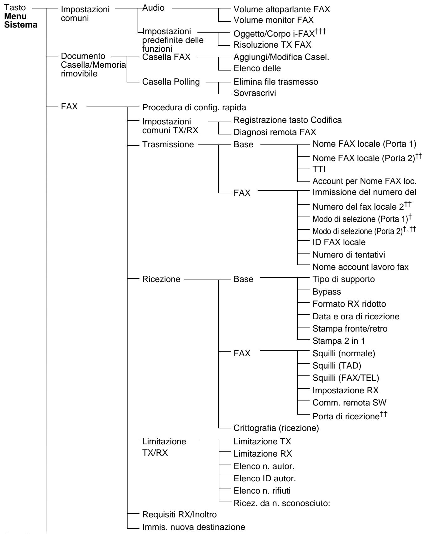 OLIVETTI D-COPIA 8000MF - Elenco dei menu - 2