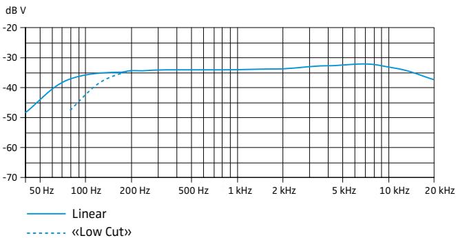 SENNHEISER MKE 600 - Dados技术和 - 2
