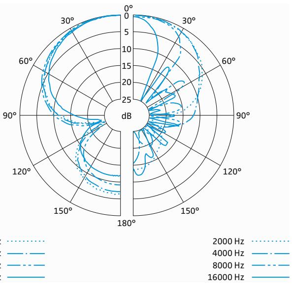 SENNHEISER MKE 600 - Pooldiagram - 1