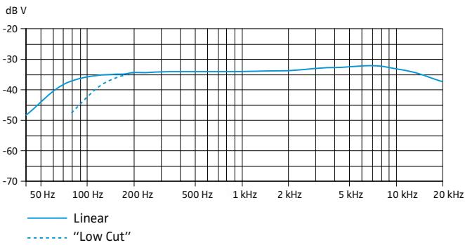SENNHEISER MKE 600 - Frequency response curve - 1