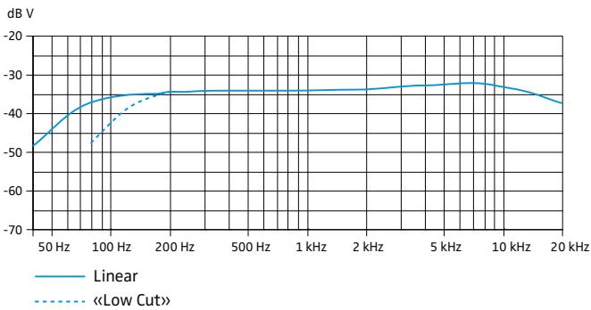 SENNHEISER MKE 600 - HacToTHa XapaKTepeNCTnKa - 1