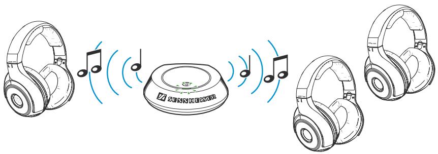 SENNHEISER RS 160 - Ecouter simultanément avec plusieurs casques - 2