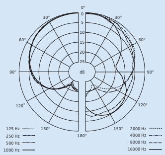 SENNHEISER SK 300 G3 - Diagrammes polaires et courbes de réponse en fréquence des microphones - 1