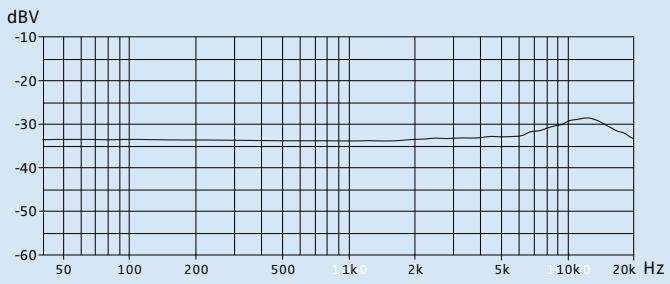 SENNHEISER SK 300 G3 - Diagrammes polaires et courbes de réponse en fréquence des microphones - 3