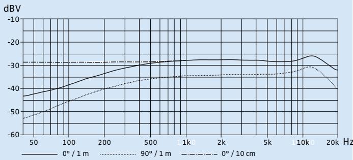 SENNHEISER SK 300 G3 - Diagrammes polaires et courbes de réponse en fréquence des microphones - 5