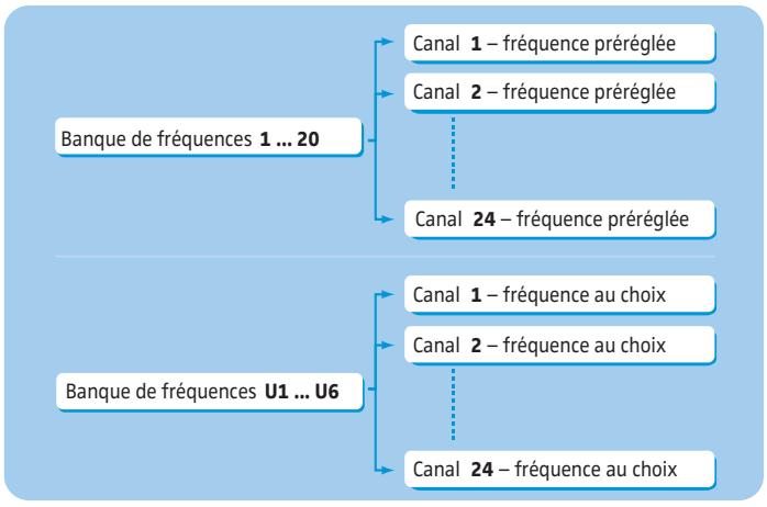 SENNHEISER SK 300 G3 - Le système de banque de fréquences - 2