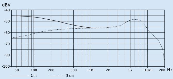 SENNHEISER SK 300 G3 - Diagrammes polaires et courbes de réponse en fréquence des microphones - 4