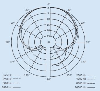 SENNHEISER SK 300 G3 - Diagrammes polaires et courbes de réponse en fréquence des microphones - 2