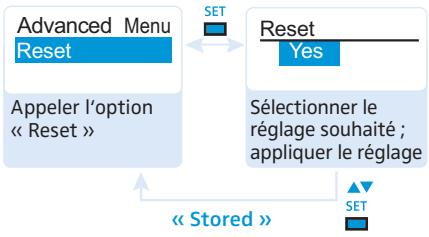 SENNHEISER SKP 2000 - Annuler les réglages effectuels dans le menu de commande - « Reset » - 1