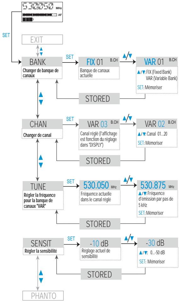 SENNHEISER SKP 3000 - Le menu de l'émetteur plug-on - 1