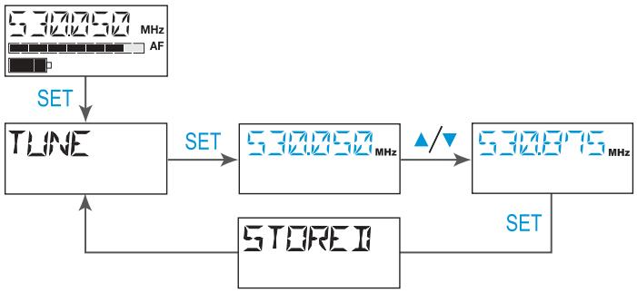 SENNHEISER SKP 3000 - Utiliser le menu - 1