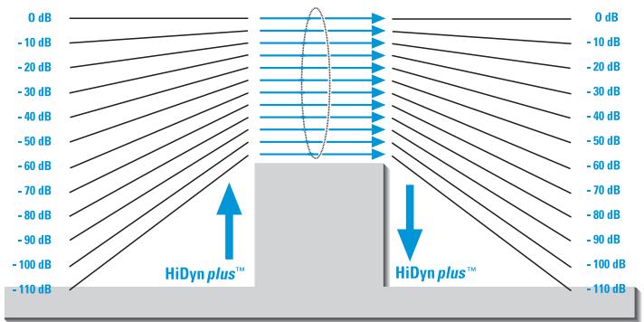 SENNHEISER SKP 3000 - Réduction du bruit avec HiDyn plus - 1