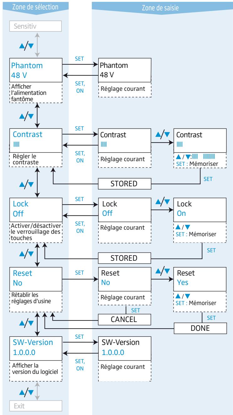 SENNHEISER SR 2020 D - Vue d'ensemble du menu de commande - 2