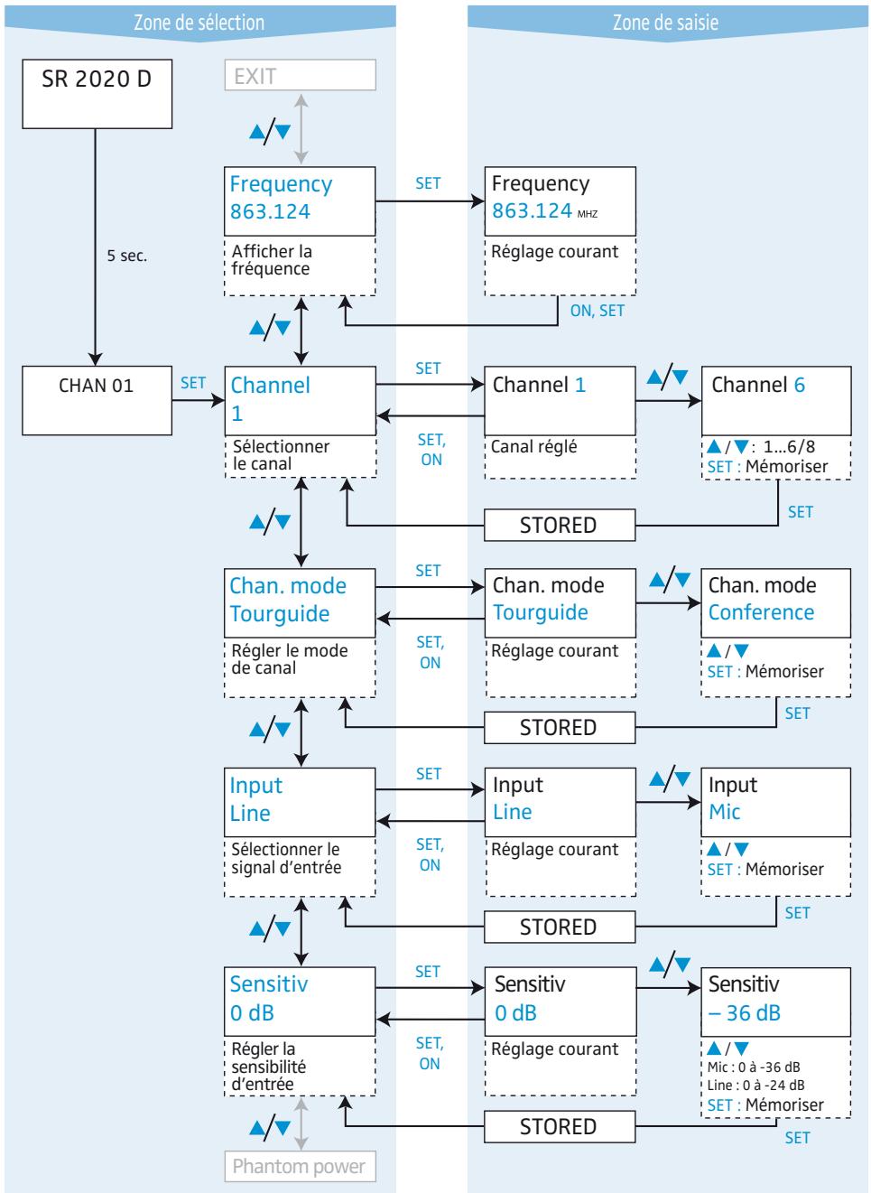 SENNHEISER SR 2020 D - Vue d'ensemble du menu de commande - 1