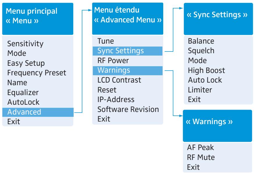 SENNHEISER SR 2050 IEM - Vue d'ensemble du menu de commande - 1