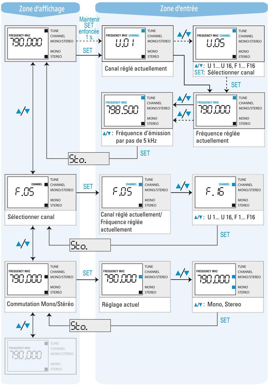 SENNHEISER SR 3256 - Interrompre la saisie - 2