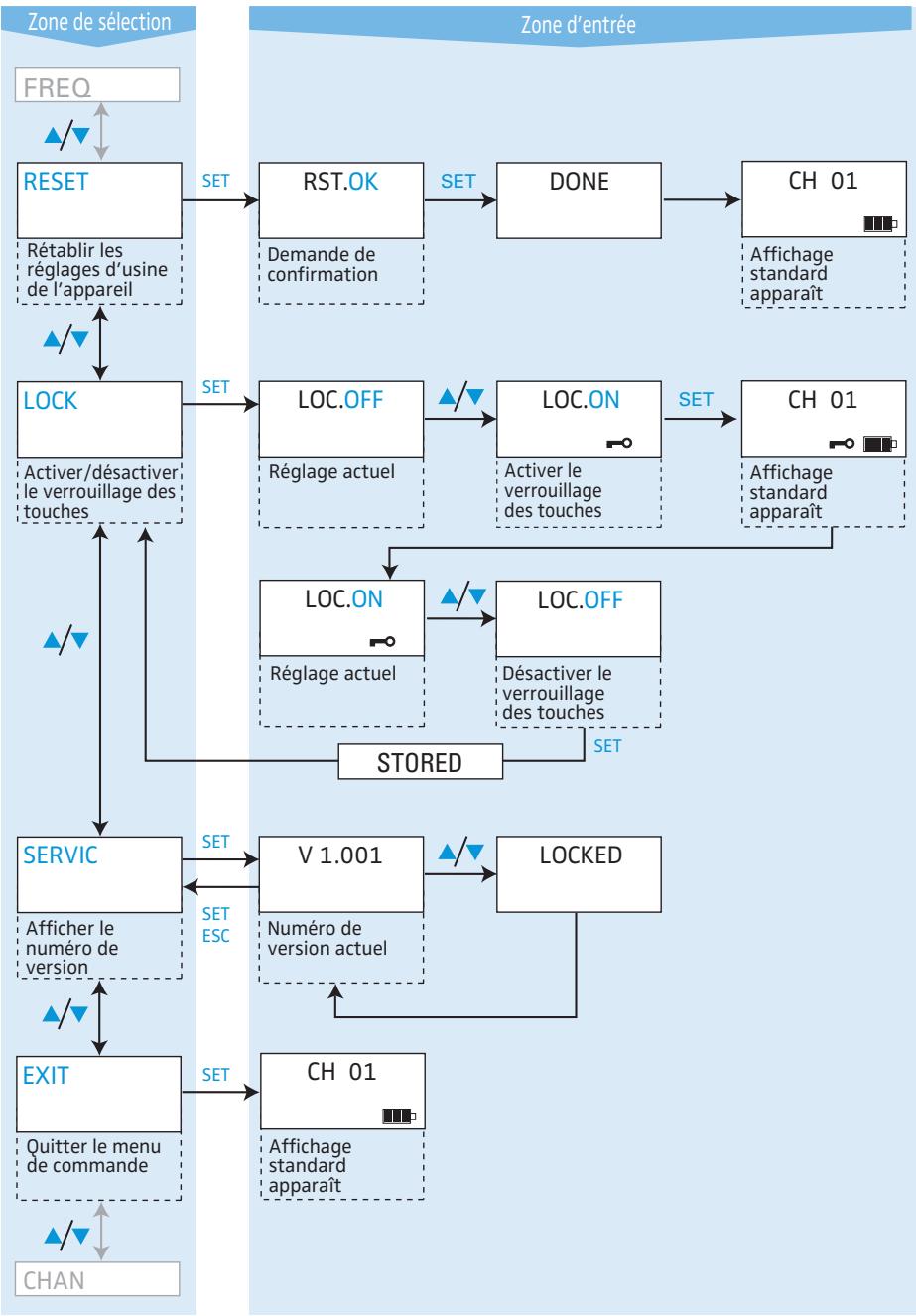 SENNHEISER TOURGUIDE SYSTEM 2020 - Vue d'ensemble du menu de commande de l'émetteur de poche - 2
