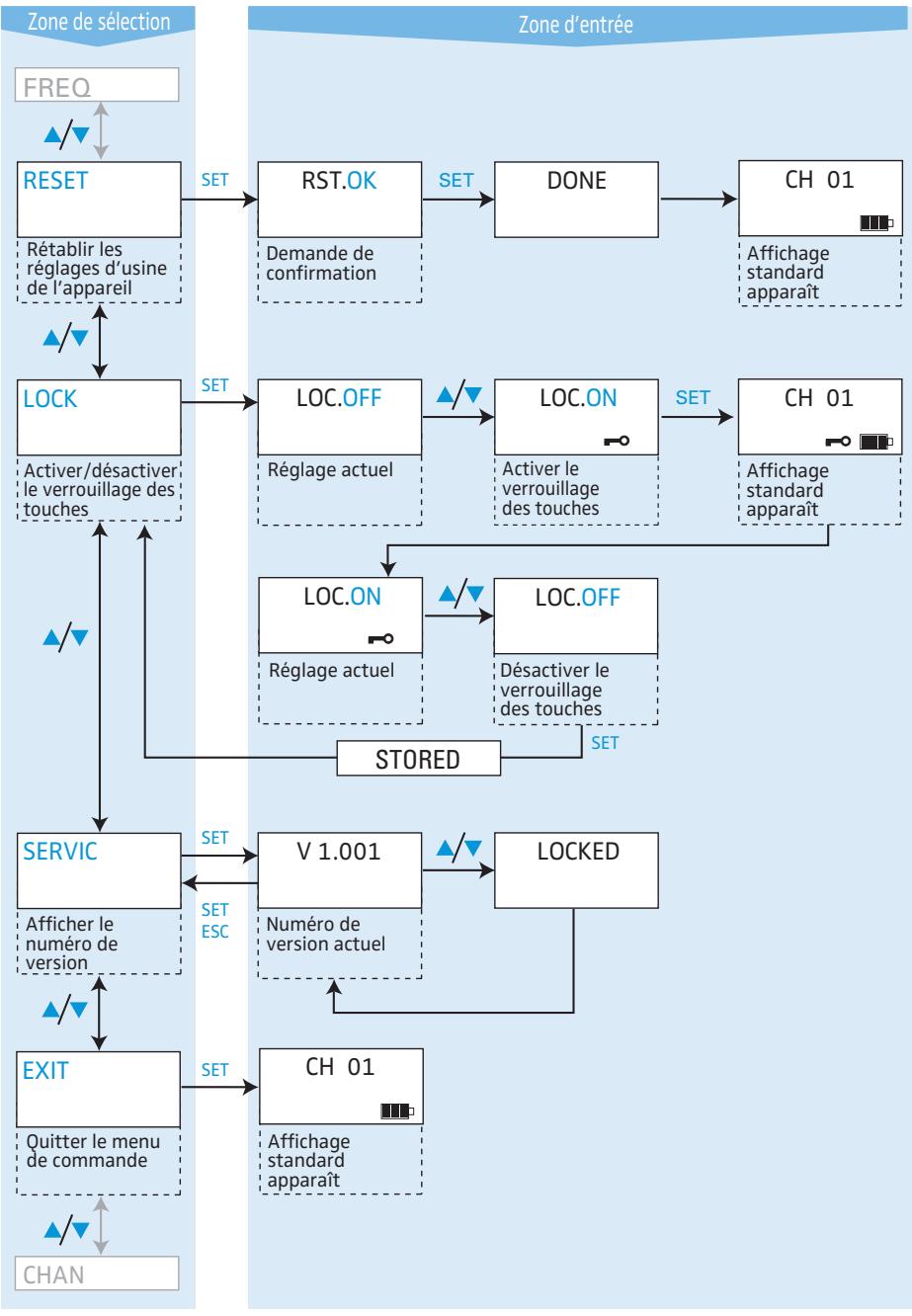 SENNHEISER TOURGUIDE SYSTEM 2020 - Vue d'ensemble du menu de commande du micro émetteur - 2