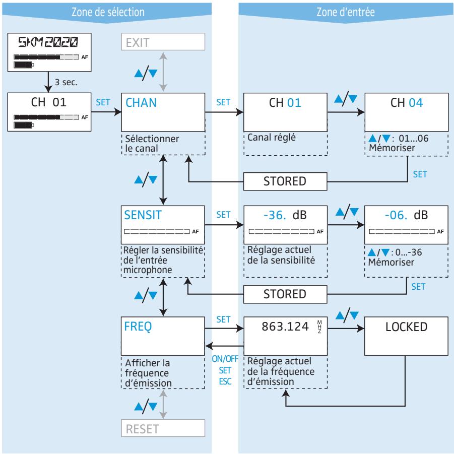 SENNHEISER TOURGUIDE SYSTEM 2020 - Vue d'ensemble du menu de commande du micro émetteur - 1