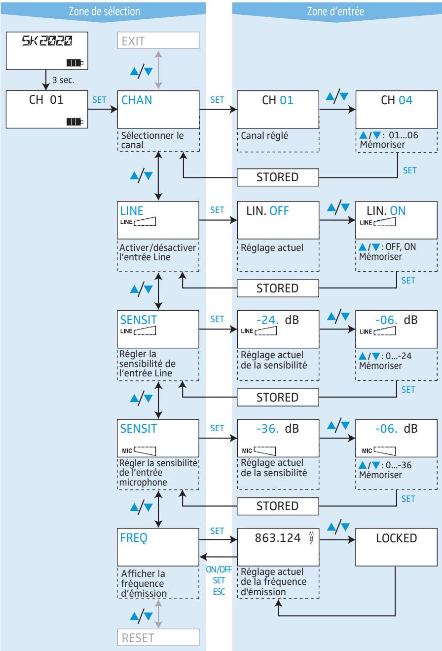 SENNHEISER TOURGUIDE SYSTEM 2020 - Vue d'ensemble du menu de commande de l'émetteur de poche - 1