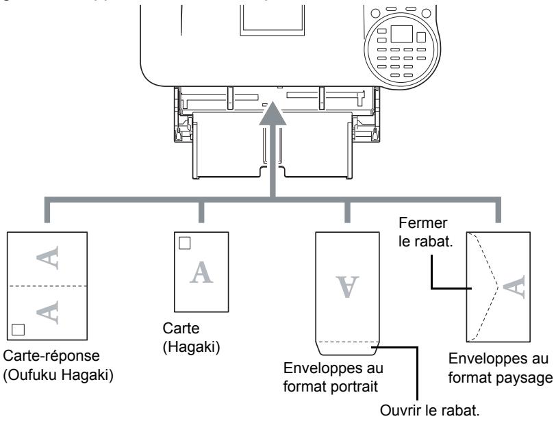 KYOCERA FS-4300DN - Lors du chargement d'enveloppes ou de carte dans le bac MF - 1
