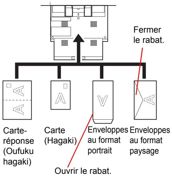 KYOCERA FS-C8650DN - Lors du chargement d'enveloppes ou de cartes dans le bac MF - 1
