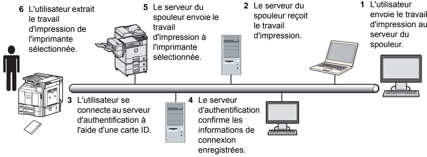 KYOCERA FS-C8650DN - Impression à extraction sécurisée (fonction en option) - 1