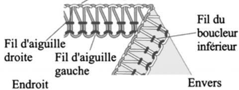 PFAFF SURJETEUSE 1230 OL - Comment équilibrer les tensions - 4