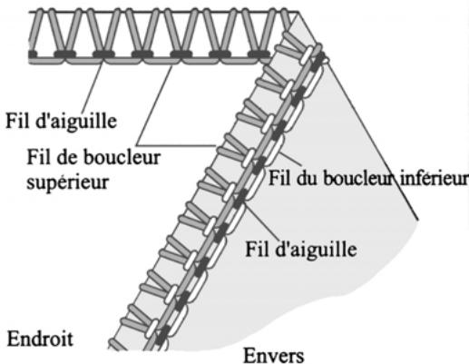 PFAFF SURJETEUSE 1230 OL - Comment équilibrer les tensions - 1