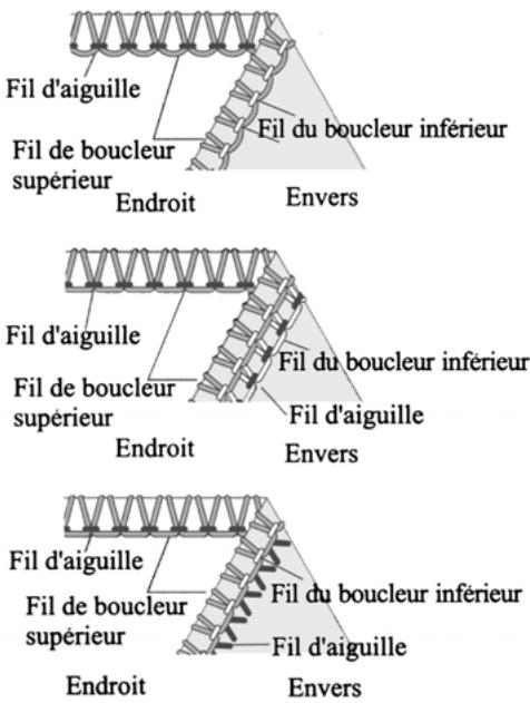 PFAFF SURJETEUSE 1230 OL - Comment équilibrer les tensions - 2
