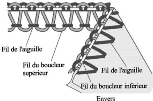 PFAFF SURJETEUSE 1230 OL - 2)Réalisation d'une couture d'assemblage décoratif - 5