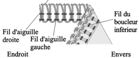 PFAFF SURJETEUSE 1230 OL - Comment équilibrer les tensions - 2