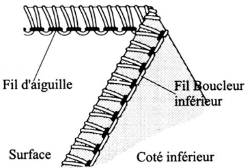 PFAFF SURJETEUSE 1230 OL - Réglage de la machine - 4