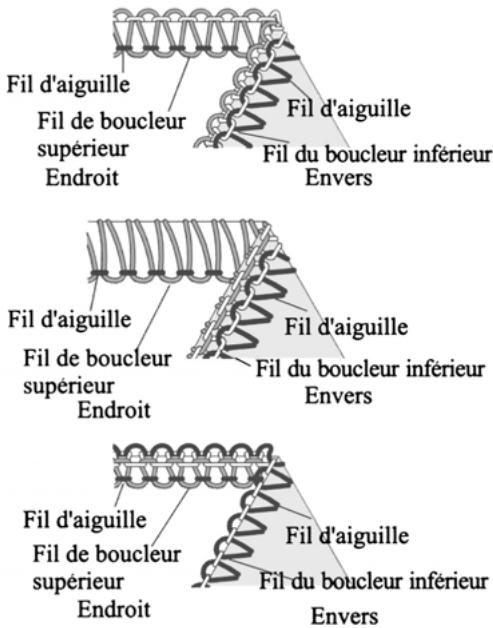 PFAFF SURJETEUSE 1230 OL - Comment équilibrer les tensions - 2