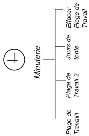 GARDENA R40LI - Structure de menu GARDENA R40Li - 2