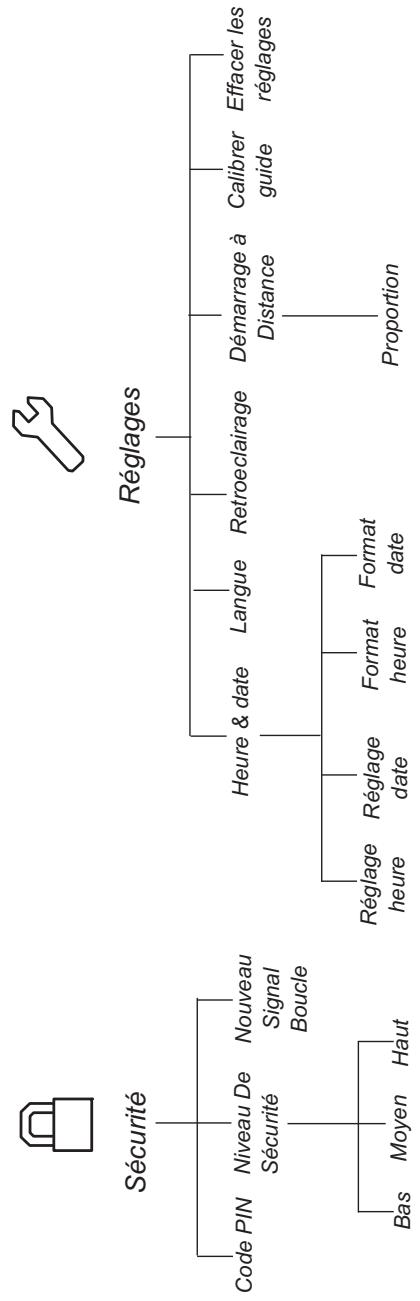 GARDENA R40LI - Structure de menu GARDENA R40Li - 1