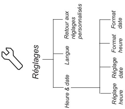 GARDENA R40LI - Structure de menu GARDENA R40Li - 3