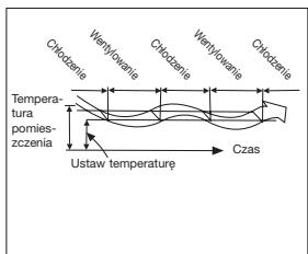 ZIBRO S3248 - H ZASADY DZIAŁANIA KLIMATYZATORA - 3