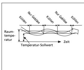 ZIBRO S3248 - H FUNKTIONSWEISE DES KLIMAGERÄTS - 3