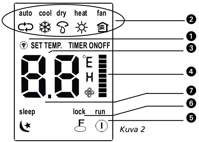 ZIBRO S3248 - Kaukosaatimen ilmaisimien nimet ja toiminnot - 1